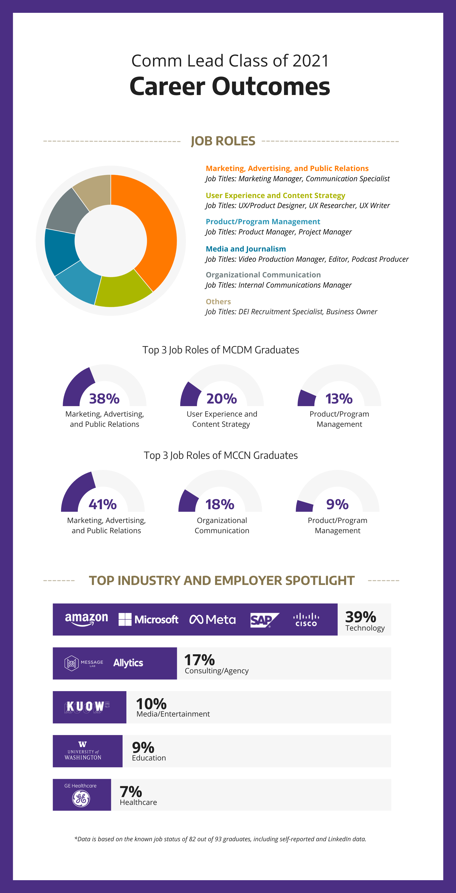 Infographic of Class of 2021Career Outcomes. 39 percent work in tech, 17 percent work at agencies, 10 percent work in Media or Entertainment, 9 percent work in education, 7 percent work in healthcare.